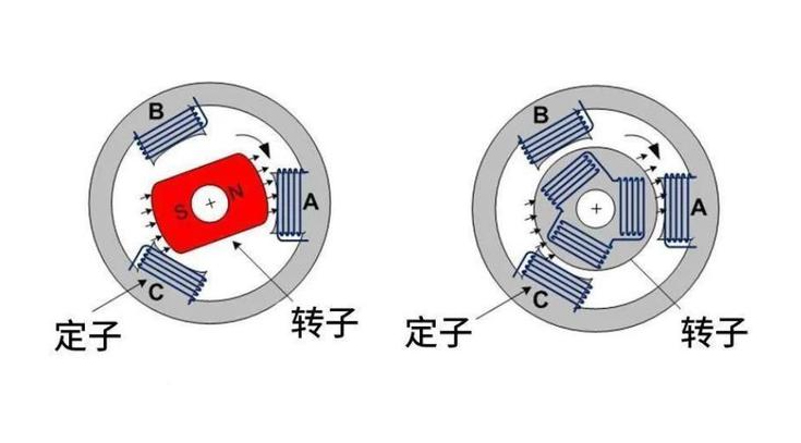 永磁同步電機與三相異步電機的區(qū)別